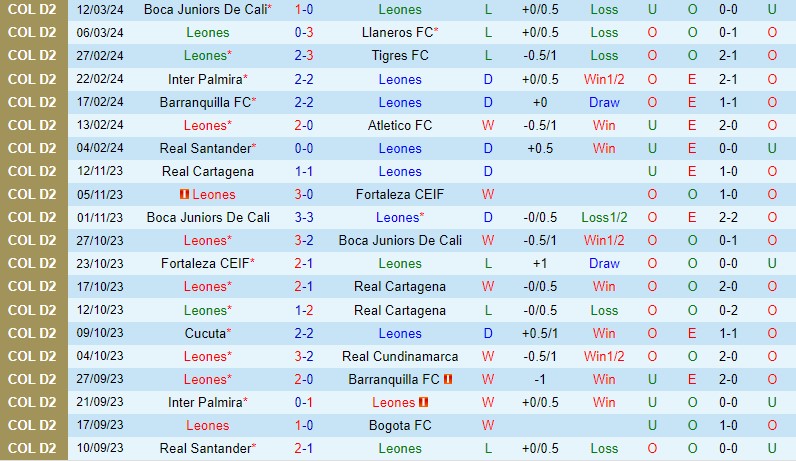 Nhận định Leones vs Atletico Huila 8h05 ngày 193 (Hạng 2 Colombia) 3