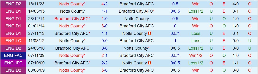 Nhận định Bradford vs Notts County 2h45 ngày 203 (Hạng 4 Anh 202324) 1