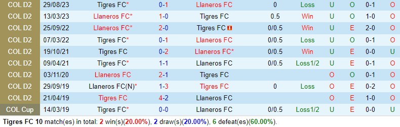 Nhận định Tigres FC vs Llaneros 6h00 ngày 193 (Hạng 2 Colombia) 1