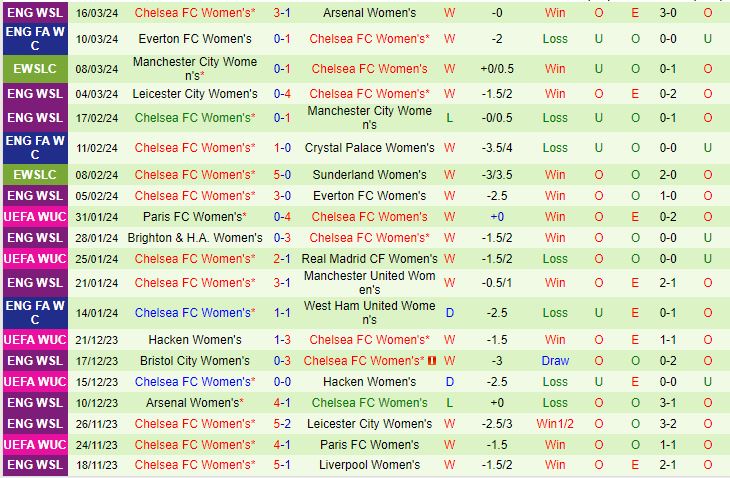 Nhận định Nữ Ajax vs Nữ Chelsea 0h45 ngày 203 (Champions League 202324) 2