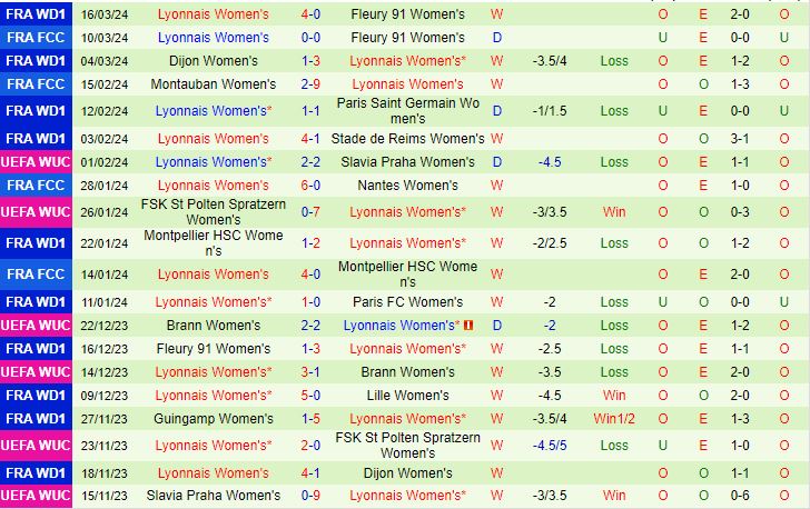 Nhận định Nữ Benfica vs Nữ Lyon 3h00 ngày 203 (Champions League 202324) 3