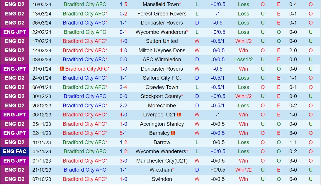 Nhận định Bradford vs Notts County 2h45 ngày 203 (Hạng 4 Anh 202324) 2
