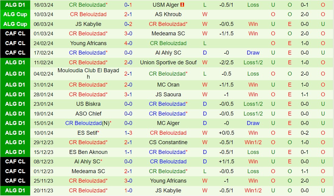Nhận định Bóng đá NC Magra Vs CR Belouizdad VĐQG Algeria