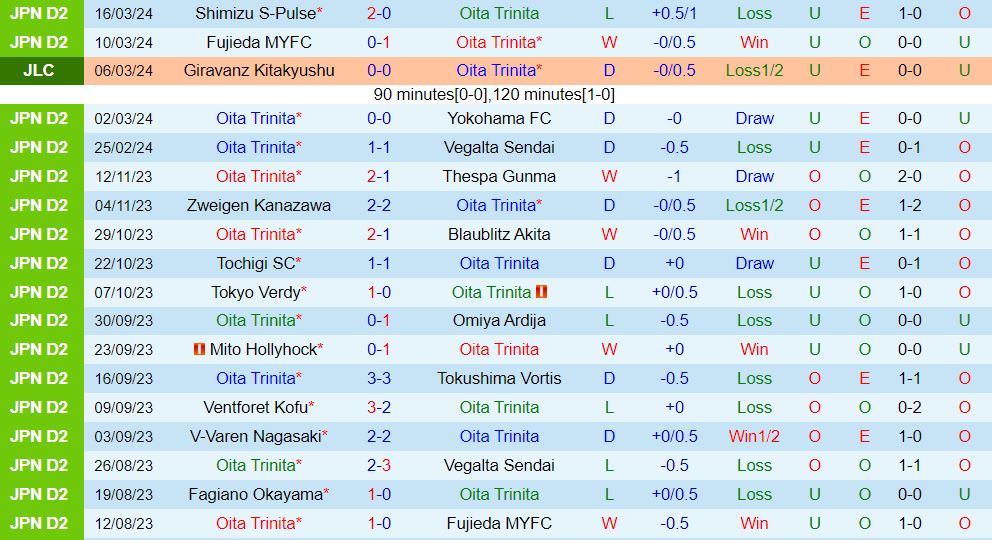 Nhận định Oita Trinita vs Kagoshima 12h00 ngày 203 (Hạng 2 Nhật 202324) 2