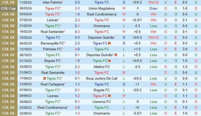 Nhận định Tigres FC vs Llaneros 6h00 ngày 193 (Hạng 2 Colombia) 2