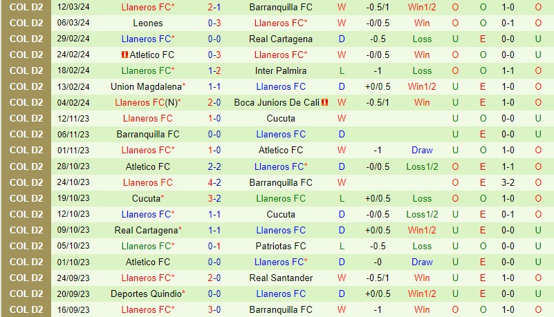 Nhận định Tigres FC vs Llaneros 6h00 ngày 193 (Hạng 2 Colombia) 3