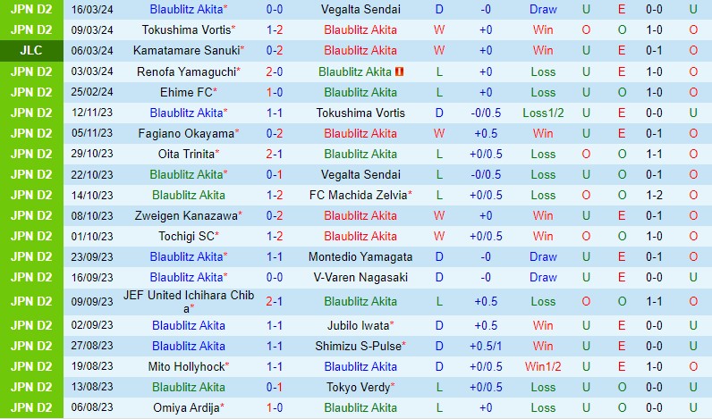 Nhận định Blaublitz Akita vs Tochigi 12h00 ngày 203 (Hạng 2 Nhật Bản) 2