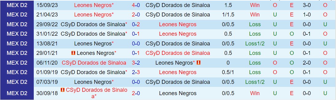 Nhận định Dorados vs Leones Negros 10h05 ngày 213 (Hạng 2 Mexico 2024) 1