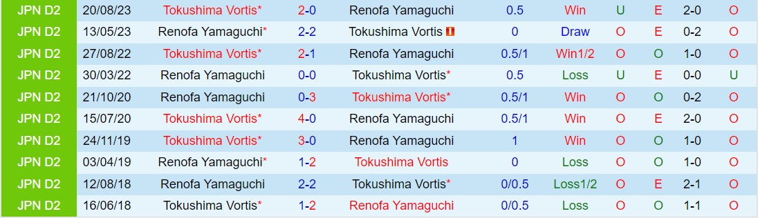 Nhận định Tokushima Vortis vs Renofa Yamaguchi 13h50 ngày 203 (Hạng 2 Nhật 2024) 1
