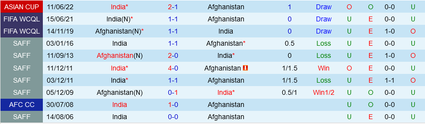 Afghanistan vs an do