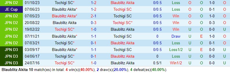 Nhận định Blaublitz Akita vs Tochigi 12h00 ngày 203 (Hạng 2 Nhật Bản) 1