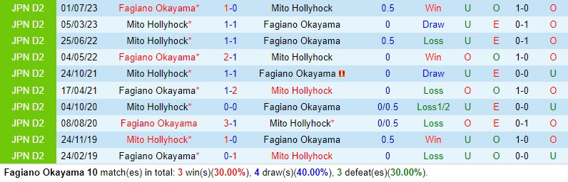 Nhận định Fagiano Okayama vs Mito Hollyhock 12h00 ngày 203 (Hạng 2 Nhật Bản) 1