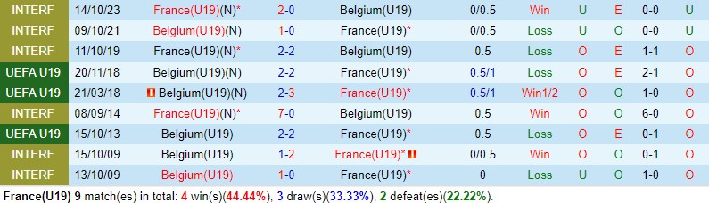 Nhận định U19 Pháp vs U19 Bỉ 1h00 ngày 213 (Vòng loại U19 châu Âu) 1