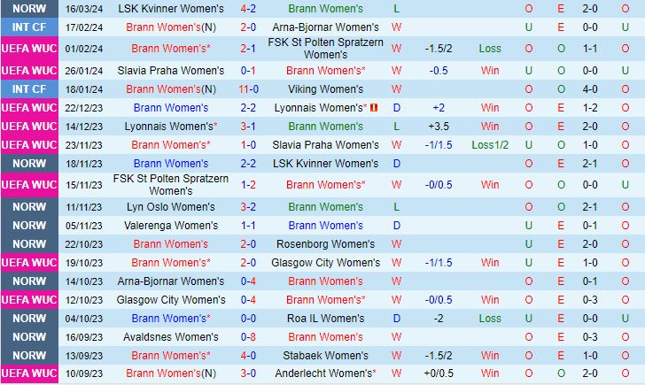Nhận định Nữ Brann vs Nữ Barca 3h00 ngày 213 (Champions League 202324) 1
