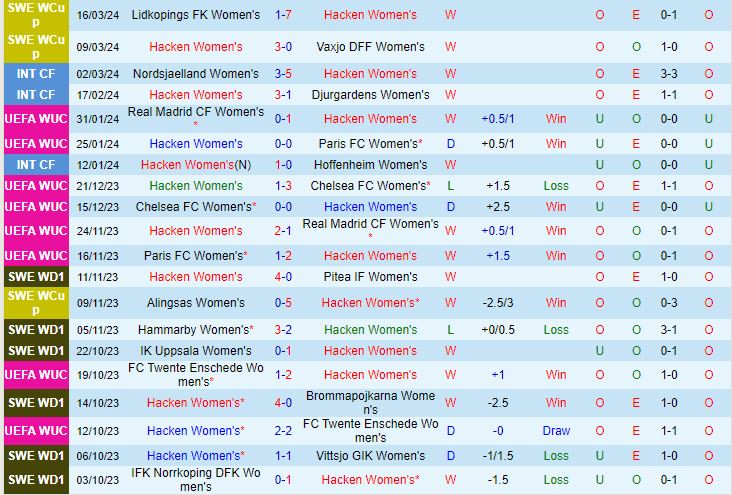 Nhận định Nữ Hacken vs Nữ PSG 0h45 ngày 213 (Champions League 202324) 2