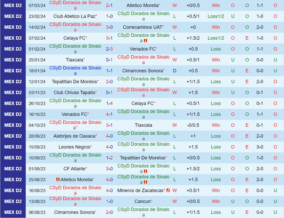 Nhận định Dorados vs Leones Negros 10h05 ngày 213 (Hạng 2 Mexico 2024) 2
