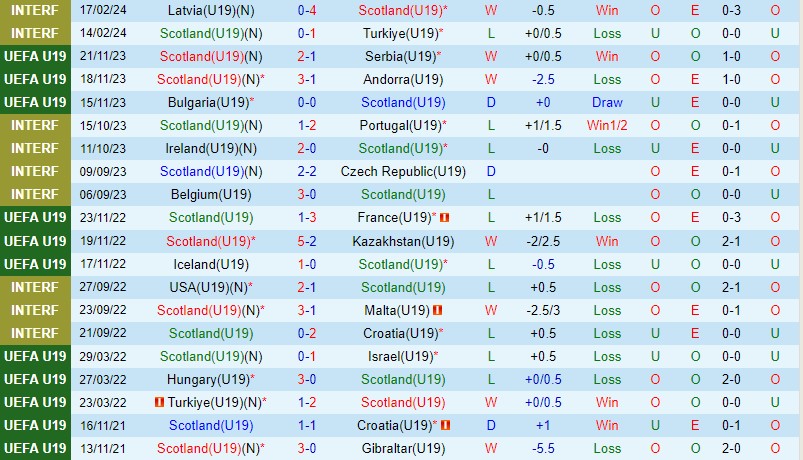 Nhận định U19 Scotland vs U19 Italia 21h00 ngày 203 (Vòng loại U19 châu Âu) 2
