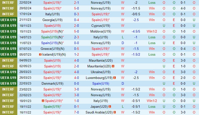 Nhận định U19 Tây Ban Nha vs U19 Slovenia 22h00 ngày 203 (Vòng loại U19 châu Âu) 2