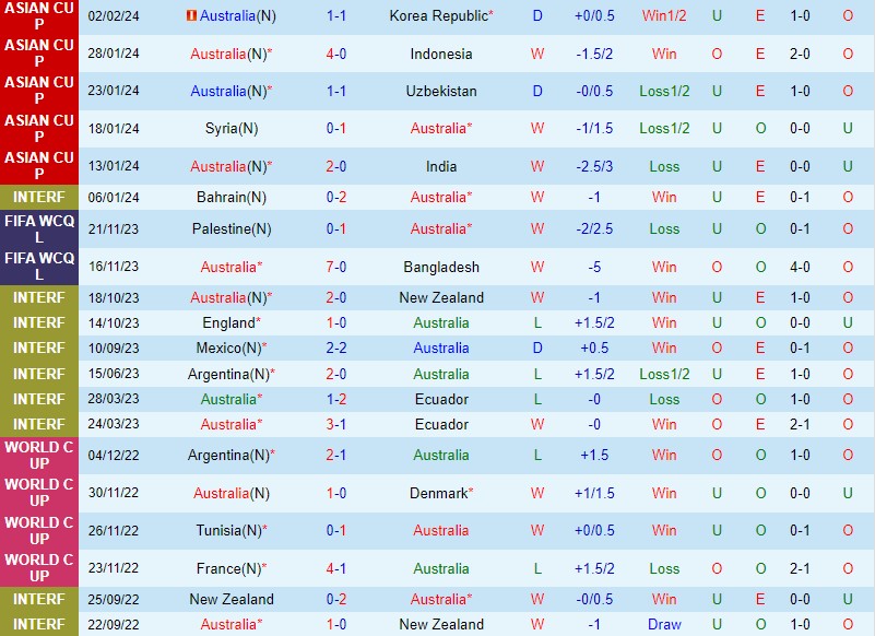 Nhận định Australia vs Lebanon 16h10 ngày 213 (VL World Cup 2026 châu Á) 2