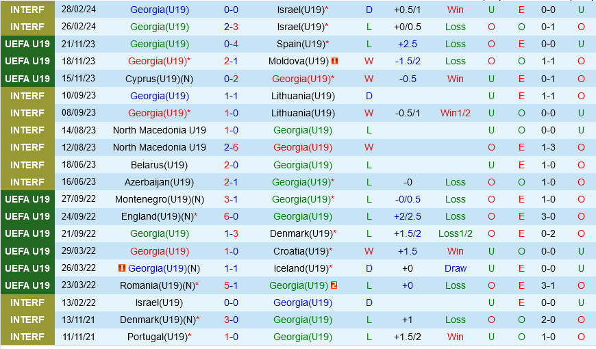 U19 Georgia vs U19 Séc U19 Georgia vs U19 Sec