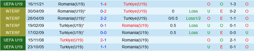 U19 Tho Nhi Ky vs U19 Romania