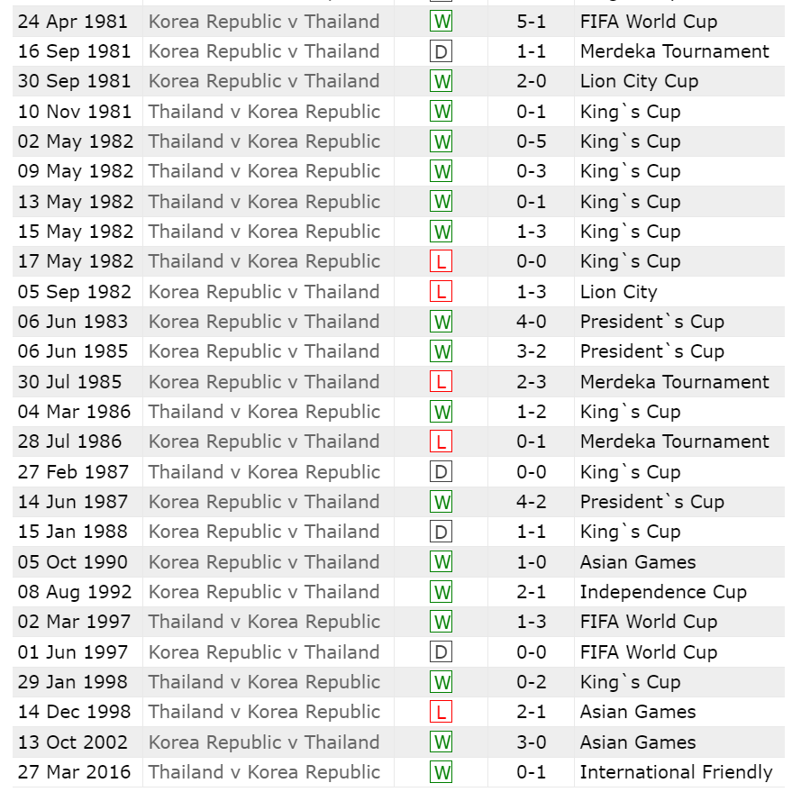 Nhận định Hàn Quốc vs Thái Lan (18h00 ngày 213) Chủ nhà áp đảo 1