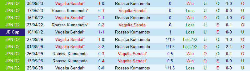 Nhận định Vegalta Sendai vs Roasso Kumamoto 12h00 ngày 203 (Hạng 2 Nhật Bản) 1