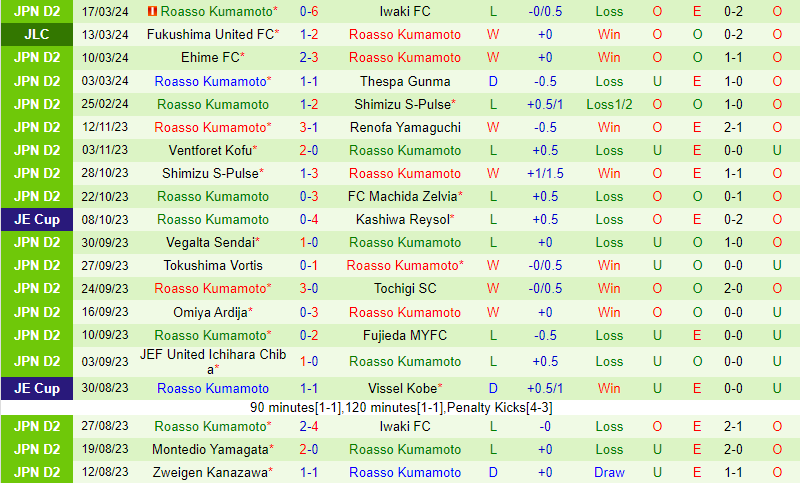 Nhận định Vegalta Sendai vs Roasso Kumamoto 12h00 ngày 203 (Hạng 2 Nhật Bản) 3
