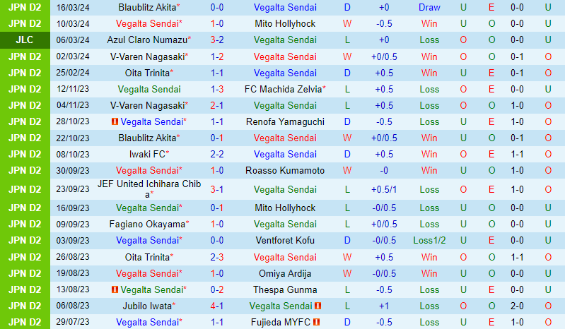 Nhận định Vegalta Sendai vs Roasso Kumamoto 12h00 ngày 203 (Hạng 2 Nhật Bản) 2