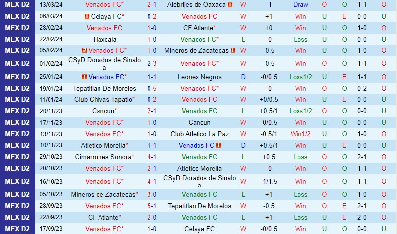 Nhận định Venados vs Cimarrones 8h05 ngày 213 (Hạng 2 Mexico) 2