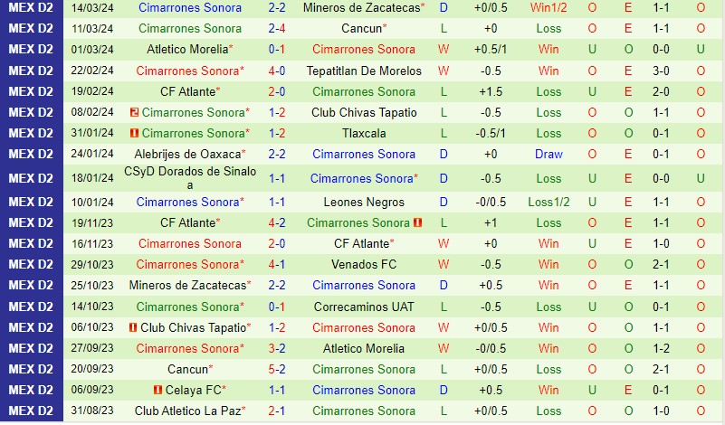 Nhận định Venados vs Cimarrones 8h05 ngày 213 (Hạng 2 Mexico) 3