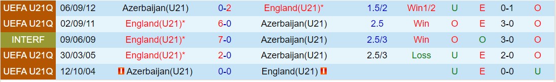 Nhận định U21 Azerbaijan vs U21 Anh 19h00 ngày 223 (Vòng loại U21 châu Âu 2025) 1