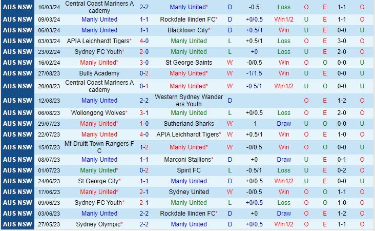 Nhận định Manly United vs Sydney Olympic 15h30 ngày 223 (VĐ bang New South Wales 2024) 2