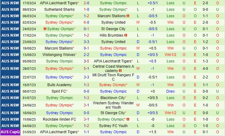 Nhận định Manly United vs Sydney Olympic 15h30 ngày 223 (VĐ bang New South Wales 2024) 3