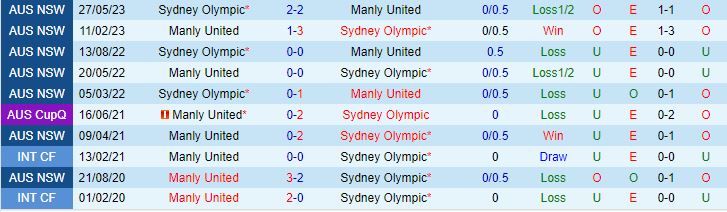 Nhận định Manly United vs Sydney Olympic 15h30 ngày 223 (VĐ bang New South Wales 2024) 1