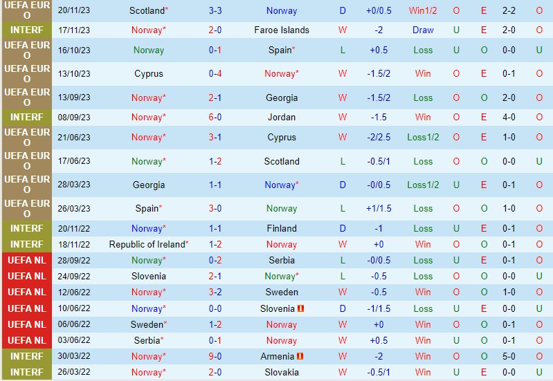 Nhận định Na Uy vs Séc 0h00 ngày 233 (Giao hữu Quốc tế) 2