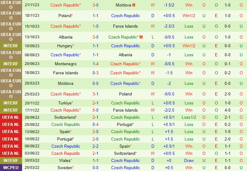 Nhận định Na Uy vs Séc 0h00 ngày 233 (Giao hữu Quốc tế) 3