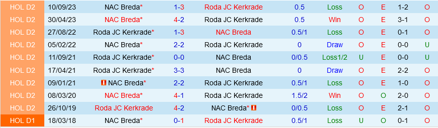 Roda JC vs NAC Breda