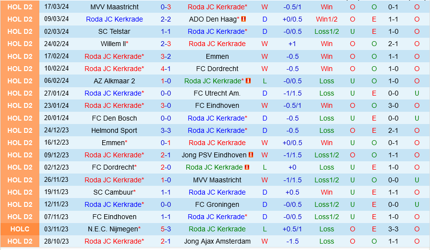 Roda JC vs NAC Breda