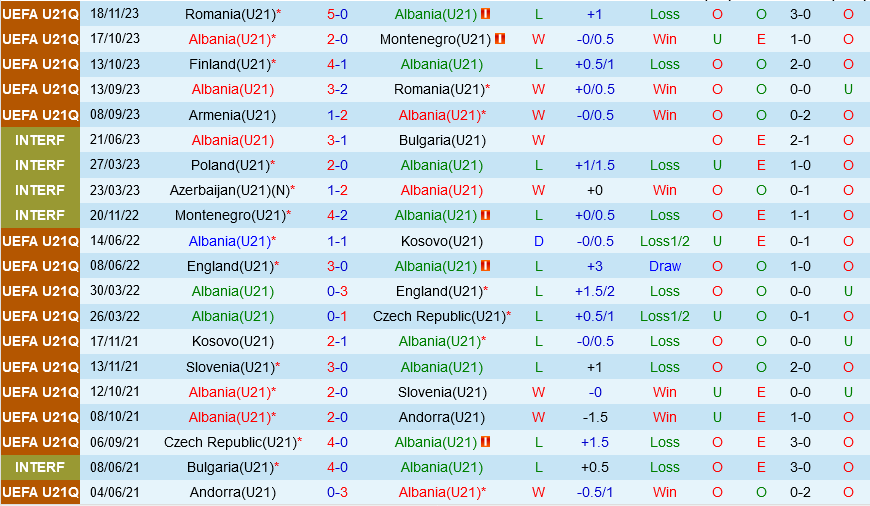 U21 Albania vs U21 Phan Lan