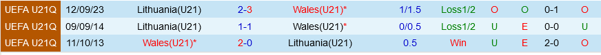 U21 Wales vs U21 Lithuania