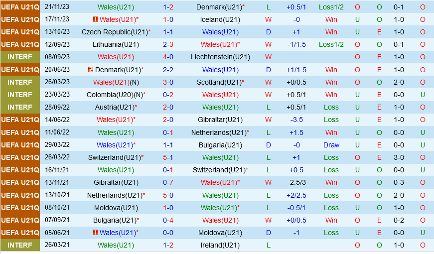 U21 Wales vs U21 Lithuania