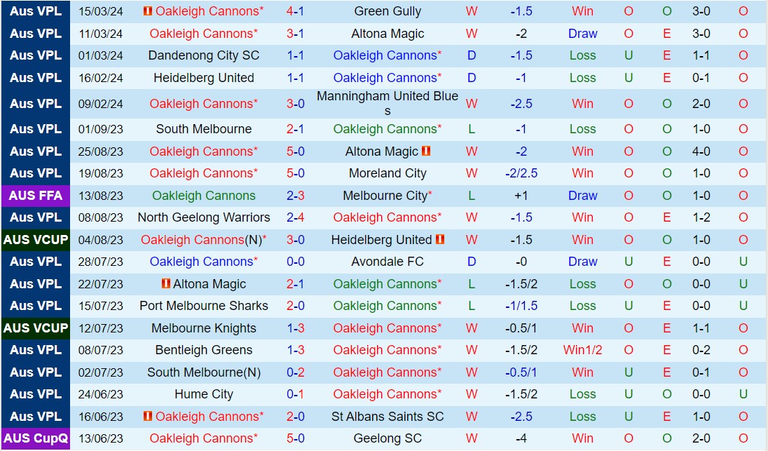Nhận định Oakleigh Cannons vs South Melbourne 16h30 ngày 223 (VĐ bang Victoria 2024) 2
