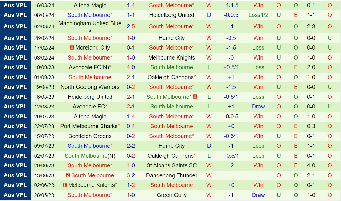 Nhận định Oakleigh Cannons vs South Melbourne 16h30 ngày 223 (VĐ bang Victoria 2024) 3