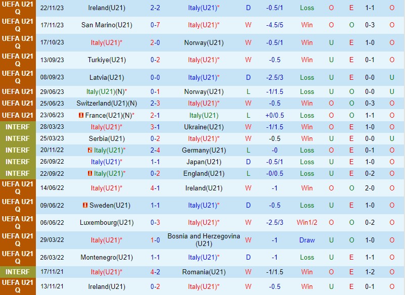 Nhận định U21 Italia vs U21 Latvia 0h15 ngày 233 (VL U21 châu Âu 2025) 2