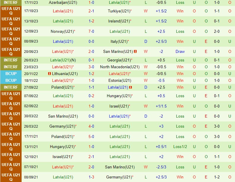 Nhận định U21 Italia vs U21 Latvia 0h15 ngày 233 (VL U21 châu Âu 2025) 3