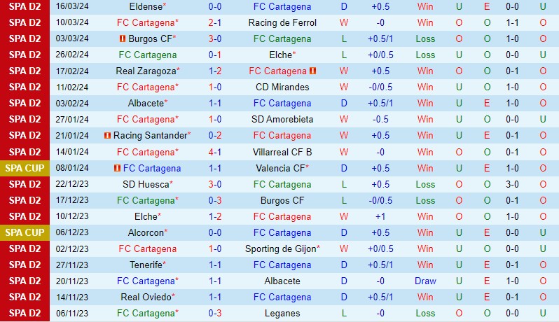 Nhận định Cartagena vs FC Andorra 0h30 ngày 243 (Hạng 2 TBN) 2