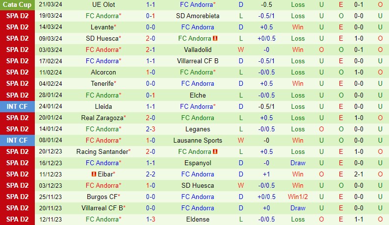 Nhận định Cartagena vs FC Andorra 0h30 ngày 243 (Hạng 2 TBN) 3