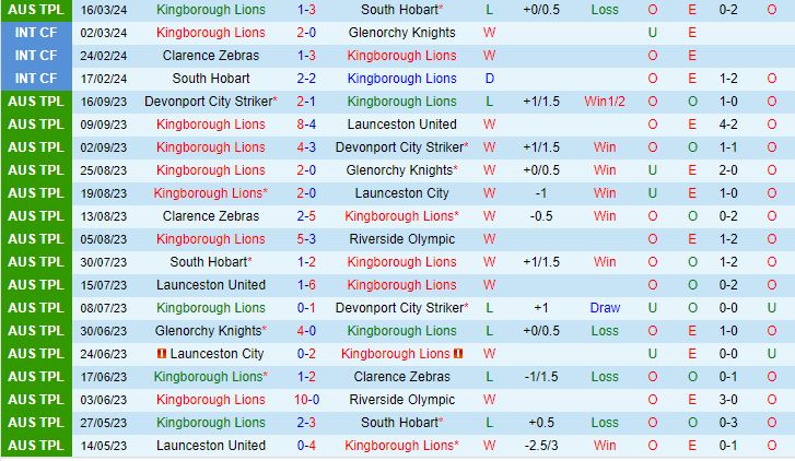 Nhận định Kingborough Lions vs Riverside Olympic 12h30 ngày 233 (VĐ bang Tasmania 2024) 2