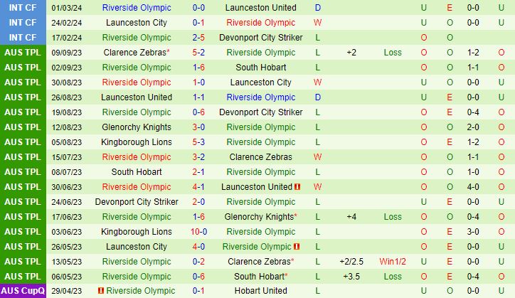 Nhận định Kingborough Lions vs Riverside Olympic 12h30 ngày 233 (VĐ bang Tasmania 2024) 3